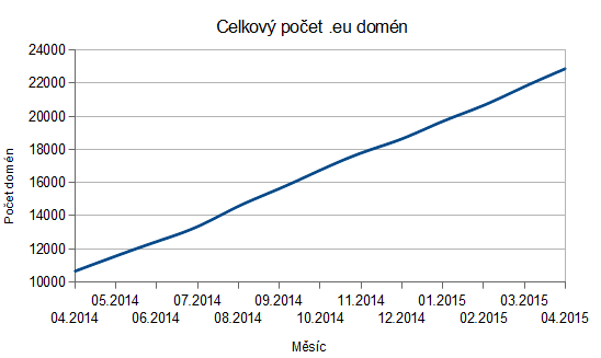 Wedos | Celkový počet .eu domén