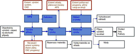 Moznosti-ERP-rizeni-vyroby
