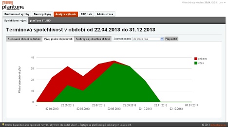 plantune-terminova spolehlivost