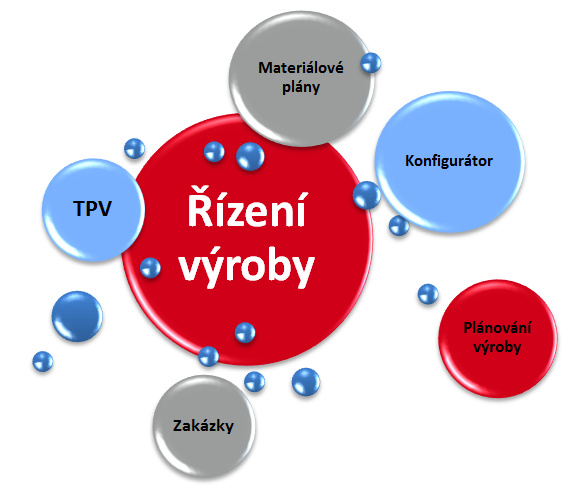 Moduly řizení vyroby