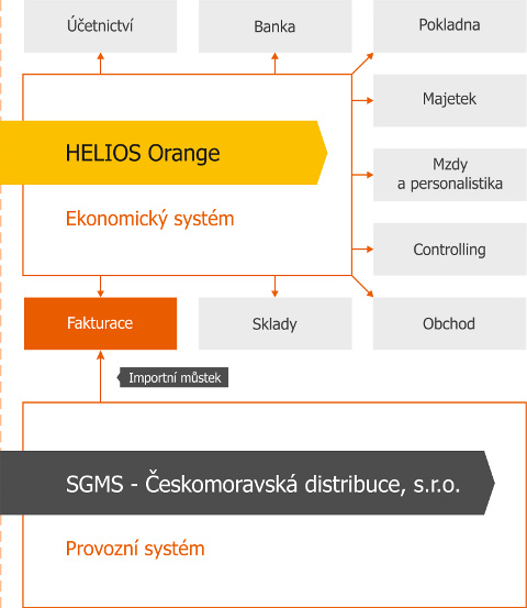 Schéma modulů ve společnosti Českomoravská distribuce