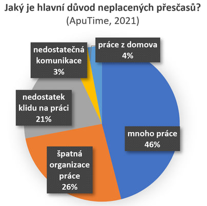Jaký je hlavní důvod neplacených přesčasů?