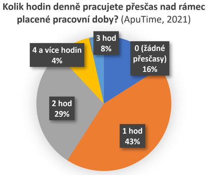 Kolik hodin denně pracujete přesčas nad rámec placené pracovní doby?