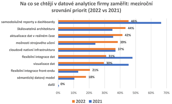 Na co se chtějí v datové analytice firmy zaměřit: meziroční srovnání priorit (2022 vs 2021)