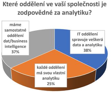 Které oddělení ve vaší společnosti je zodpovědné za analytiku?