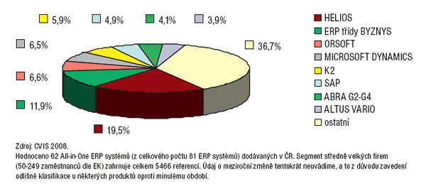 graf 4