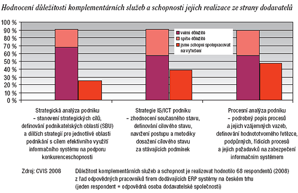 Graf hodnocení důležitosti