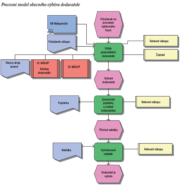 procesní model výběru dodavatele ERP